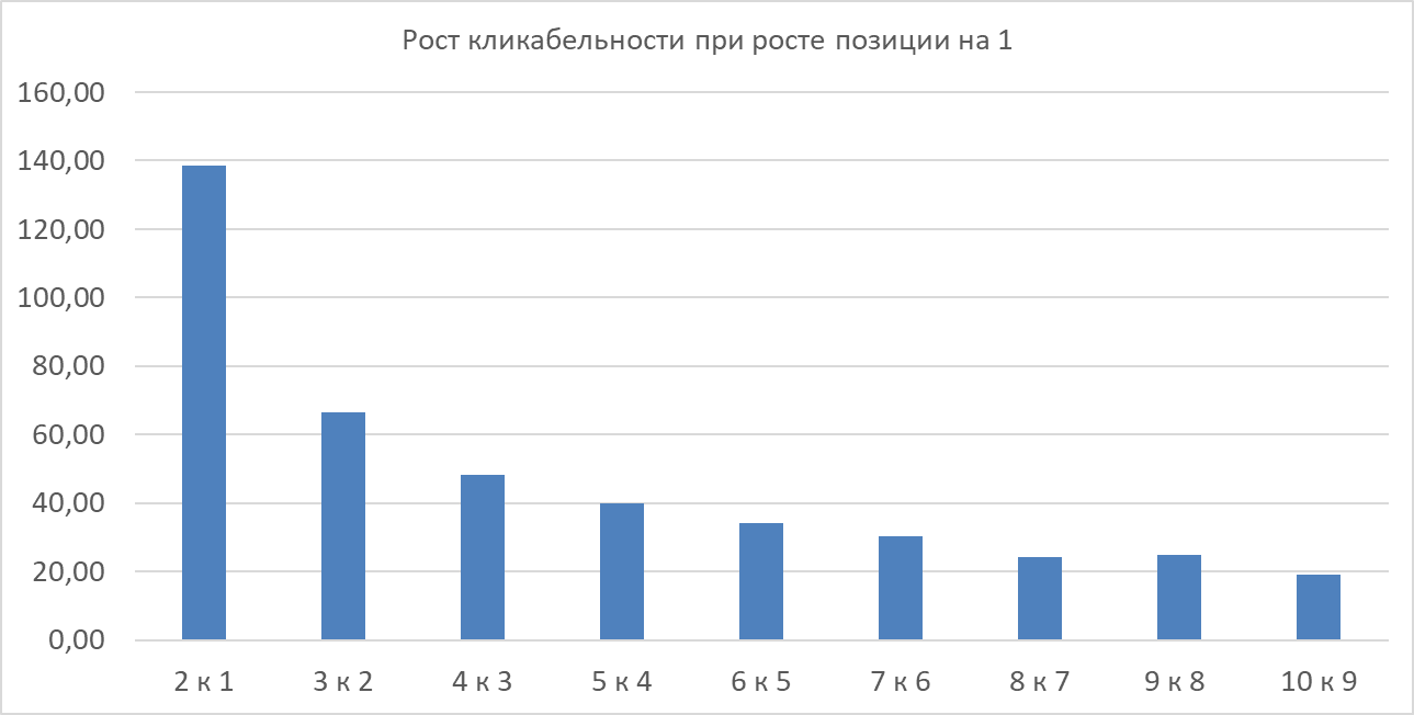 Война за клики: Как позиции в Google влияют на CTR? - 6