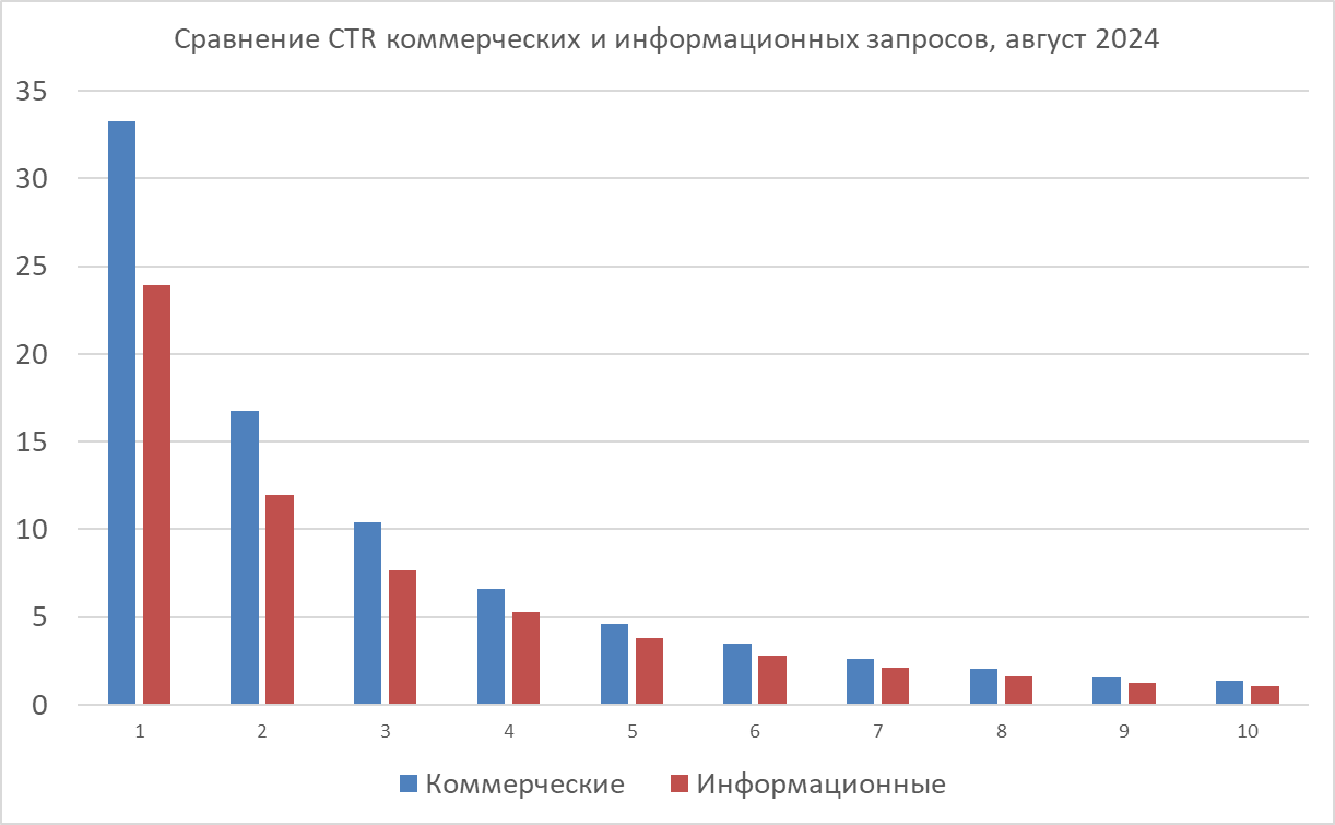 Война за клики: Как позиции в Google влияют на CTR? - 8