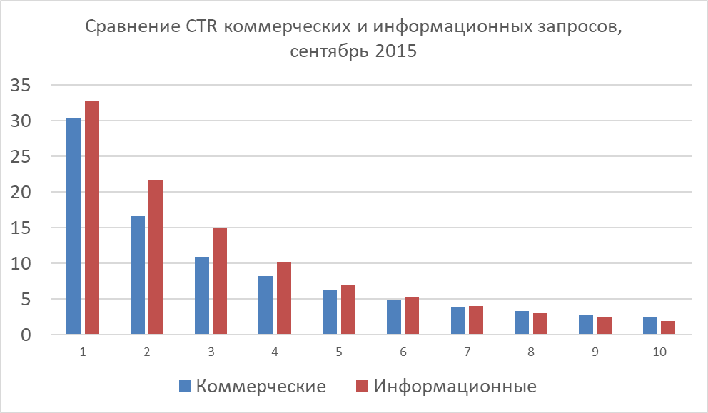 Война за клики: Как позиции в Google влияют на CTR? - 9