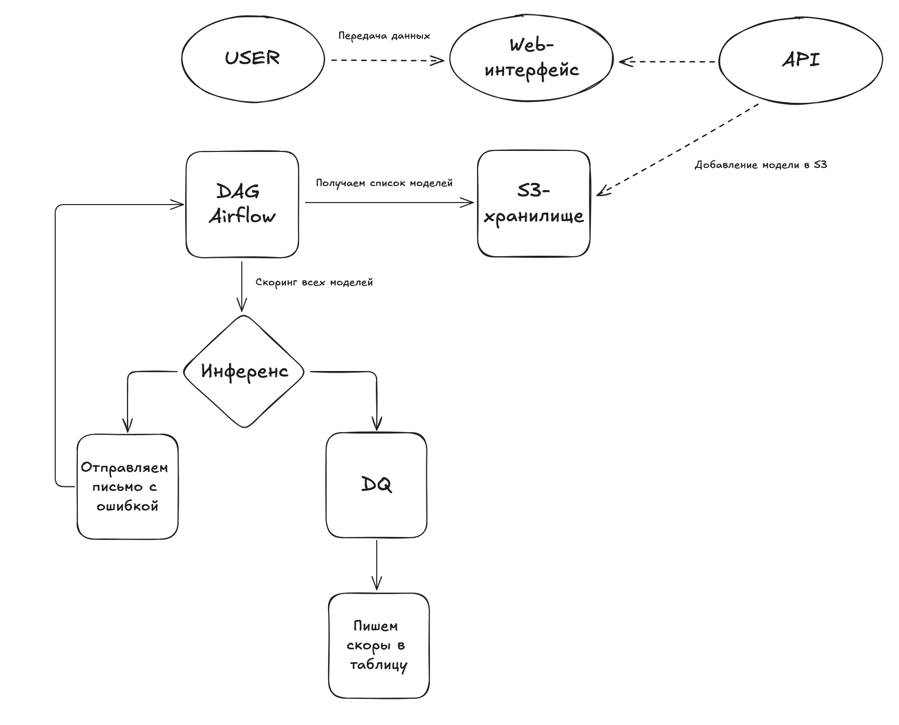 Drag and drop деплой ML-моделей: убираем рутину с помощью web-интерфейса - 2