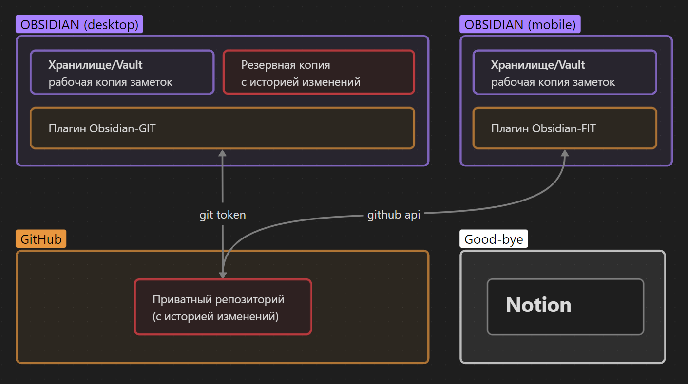 Инфраструктура личных заметок (Obsidian + GitHub)