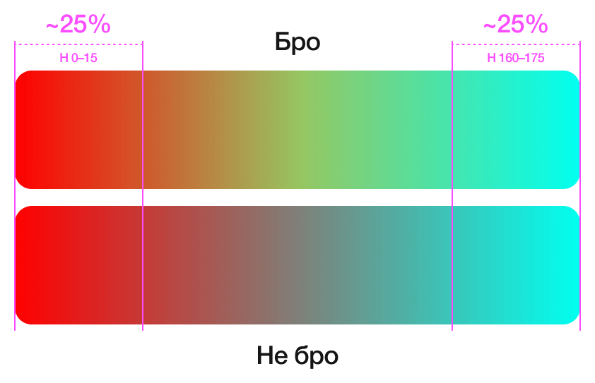 Края градиента без выноса ползунков. Изображение: Илья Полянский