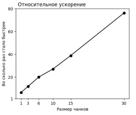 Рис 1. Размер чанков (подзадач) отложен по оси x. Значение "размер чанков=1" — это исходное разбиение на чанки (которое использовалось до наших изменений). Оно равно 30. Значение "размер чанков=3" — увеличение размера чанков в 3 раза, то есть имеем 10 чанков для той же клиентской базы. Замерялось время на обсчет клиентской базы. Чанки считались последовательно.