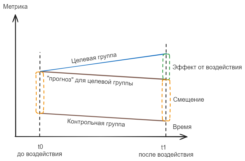 Как не заблудиться в четырех соснах: выбираем способ найти причинно-следственную связь без экспериментов - 3