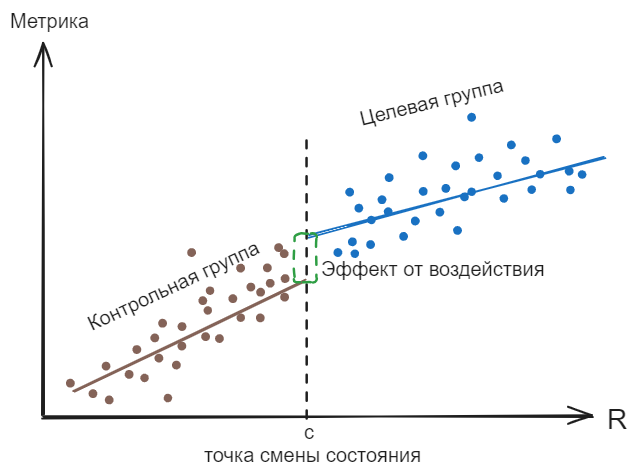 Как не заблудиться в четырех соснах: выбираем способ найти причинно-следственную связь без экспериментов - 5