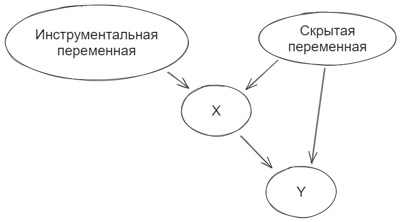 Как не заблудиться в четырех соснах: выбираем способ найти причинно-следственную связь без экспериментов - 6