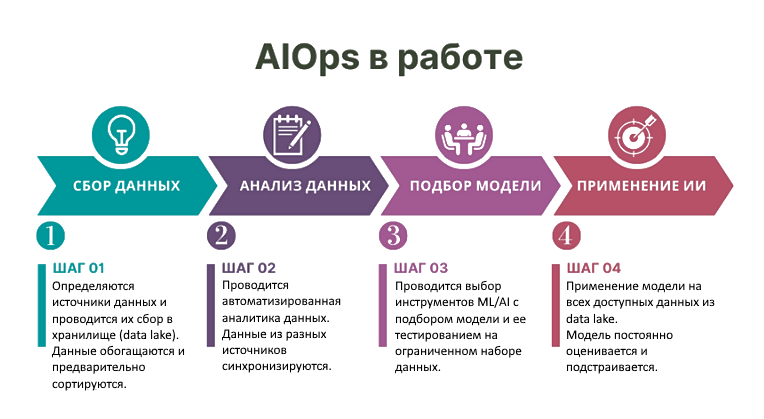 О профессии AIOps: модно-молодежно, денежно, но пока на нее не учат - 3