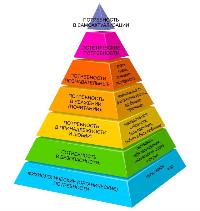 Пирамида потребностей Abraham Maslow