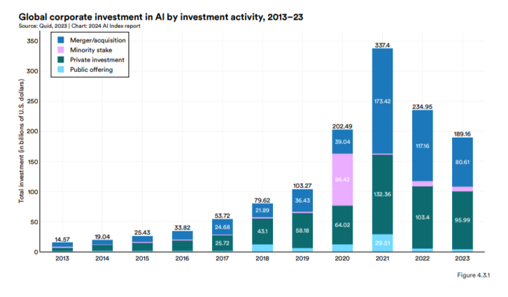 Это динамика инвестиций в ИИ с 2013 по 2023 год в зависимости от типа инвестиций от слияния и поглощений и частных инвестиций до рыночной оценки компании. Источник: https://aiindex.stanford.edu/