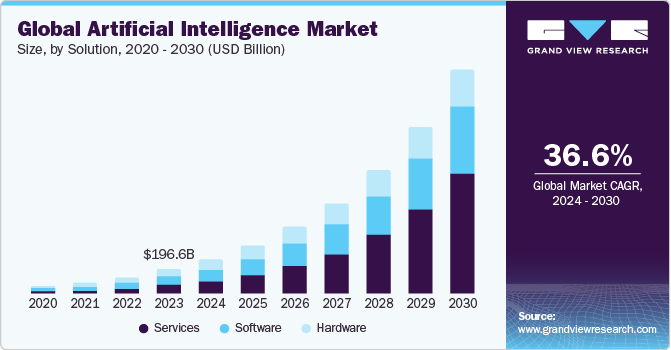 Данные за 2020-2023 год и прогноз мирового рынка ИИ до 2030 года от Grand View Research. Представлены данные о том, во сколько оценивается рост прибыли от разного типа ИИ-продуктов. Источник: https://www.grandviewresearch.com/