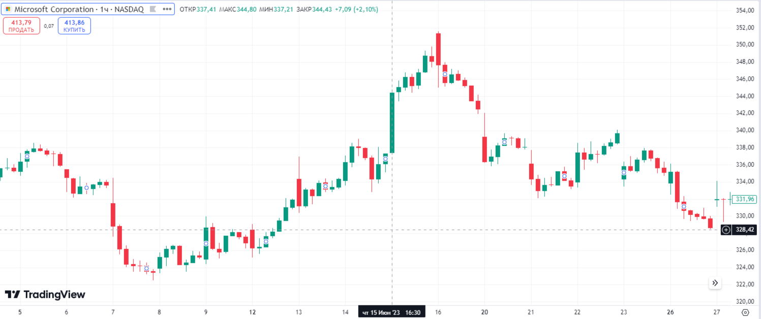 Реакция инвесторов на заявления 15 июня о том, что ИИ будет приносить Microsoft 10 млрд долларов в год. Источник: https://ru.tradingview.com/