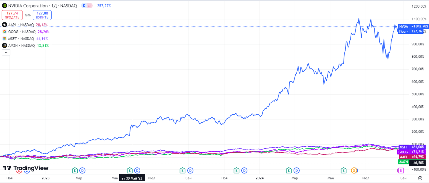 В мае 2023 года Nvidia достигла рыночной оценки в триллион долларов, став пятой такой компанией наряду с Microsoft, Apple, Google, Amazon. С тех пор акции по темпам роста существенно опережали этих четырех IT-гигантов (видно на графике). Nvidia поставляет IT-компаниям оборудование, необходимое для ИИ. Источник: https://ru.tradingview.com/