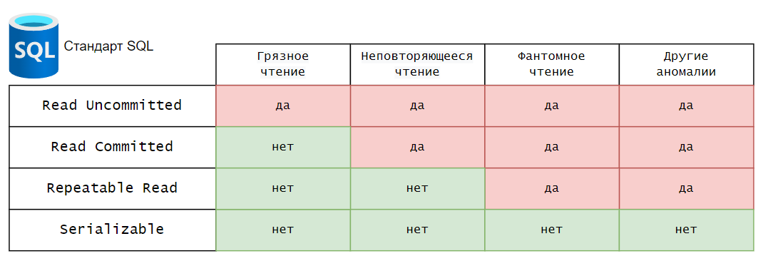 Транзакции PostgreSQL, Требования ACID, примеры. Подготовка к собеседованию, изучение - 2