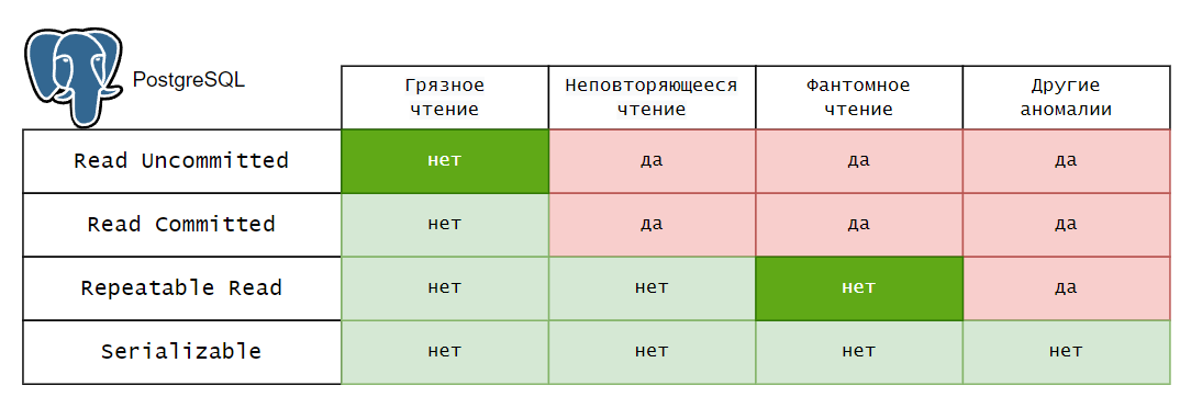 Транзакции PostgreSQL, Требования ACID, примеры. Подготовка к собеседованию, изучение - 1