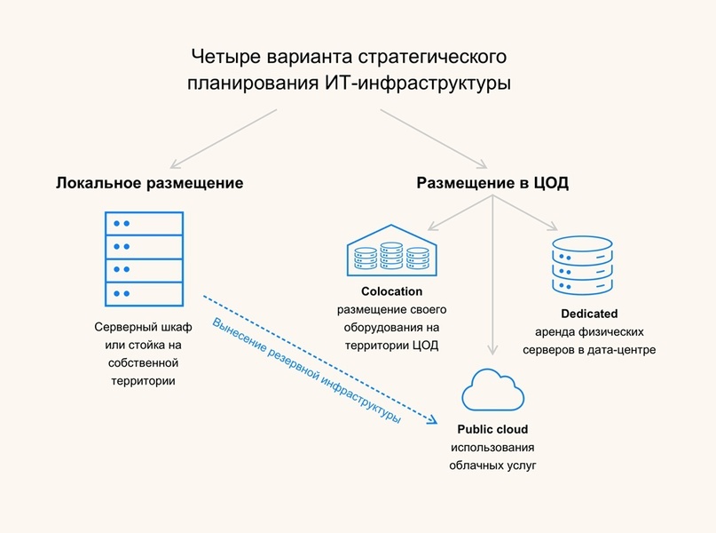 Рис. 1. Варианты организации серверной инфраструктуры предприятия