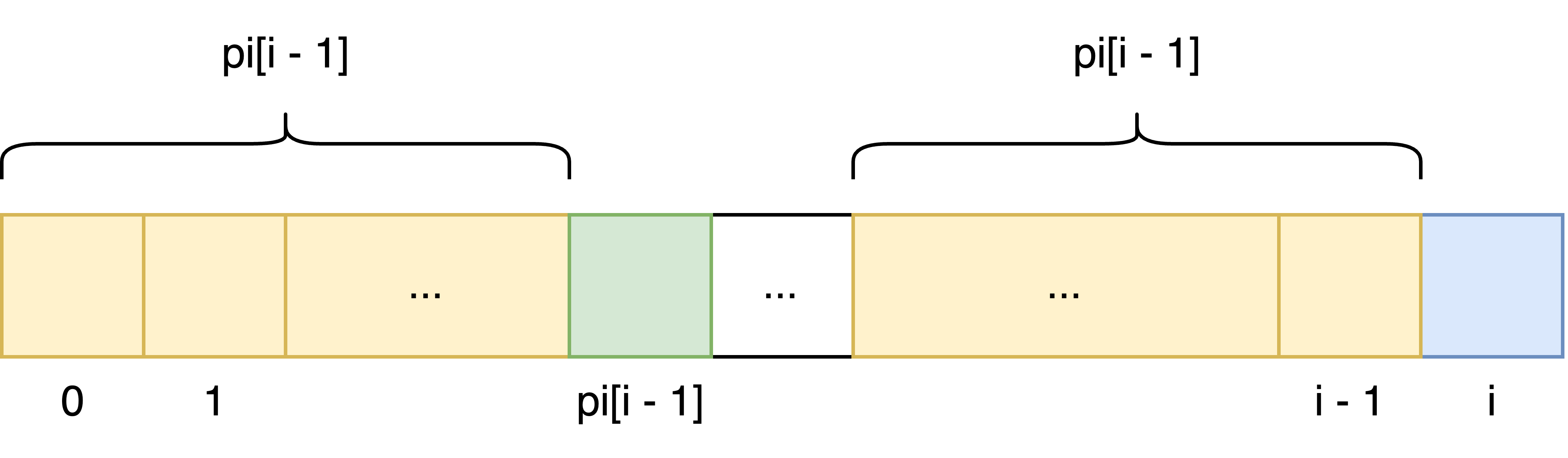 s[i] !=s[pi[i - 1]]