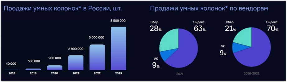 Динамика количества умных колонок в РФ