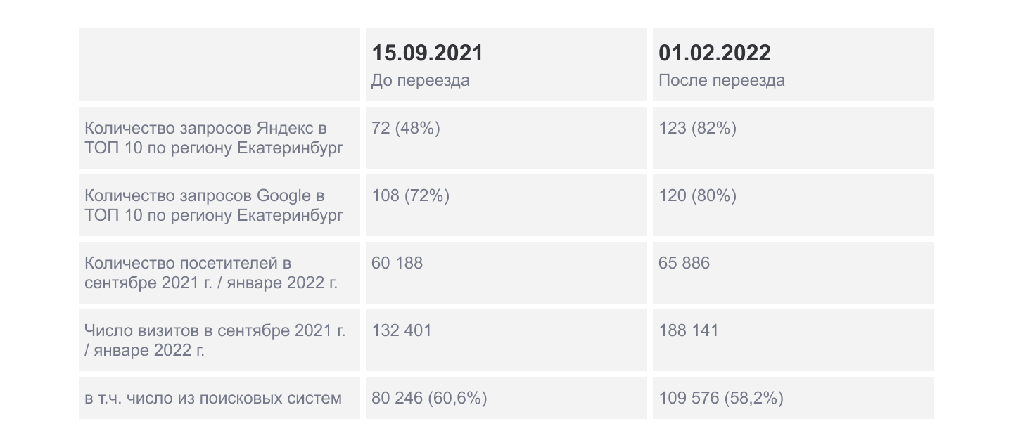 Позиции и трафик сайта агрегатора недвижимости до и через 3,5 месяца после переезда