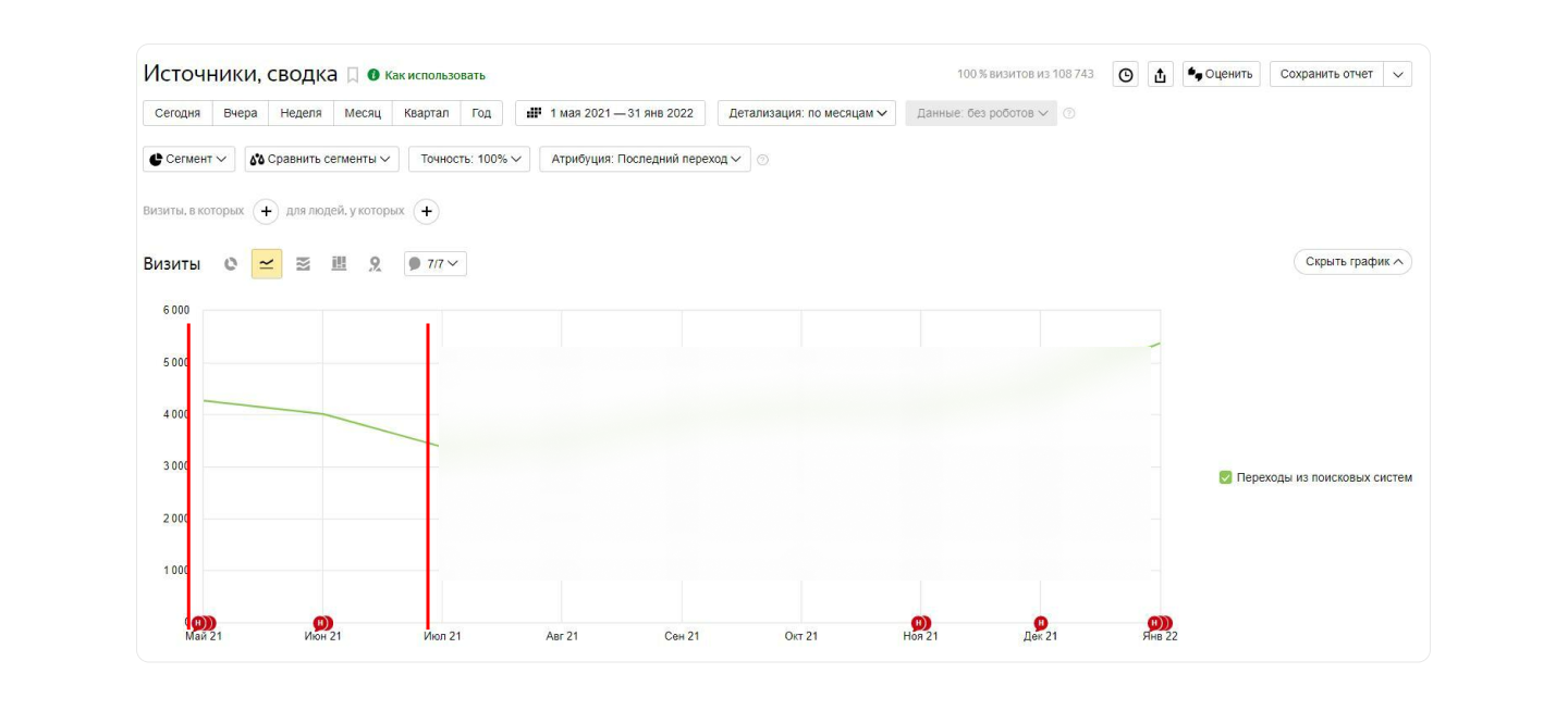 С мая по июнь 2021 г. трафик из поисковых систем офтальмологической клиники заметно просел и продолжал падать
