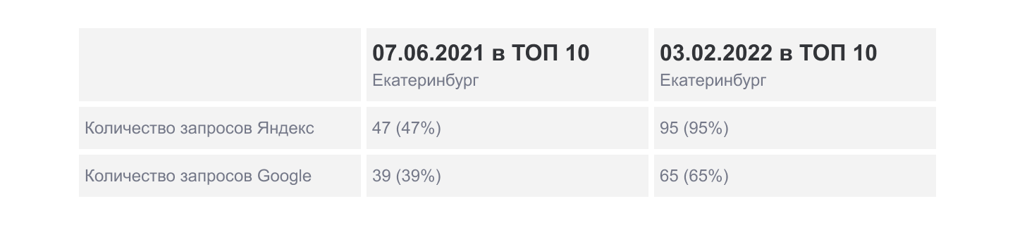 Изменение количества позиций в ТОП-10 по запросам офтальмологической клиники