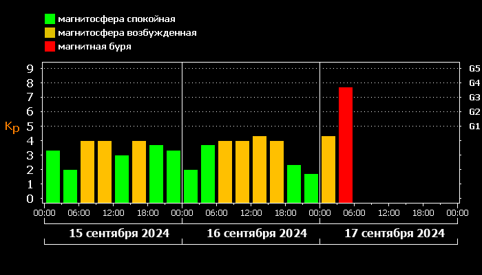 На Земле началась сильная магнитная буря