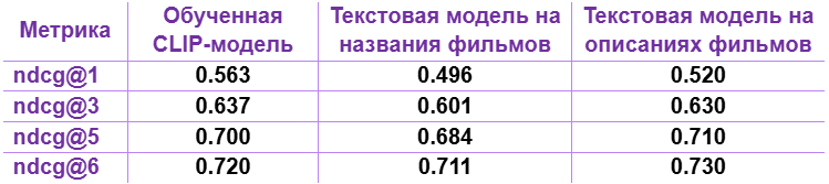 Результаты сравнения модели на обложках с текстовыми моделями