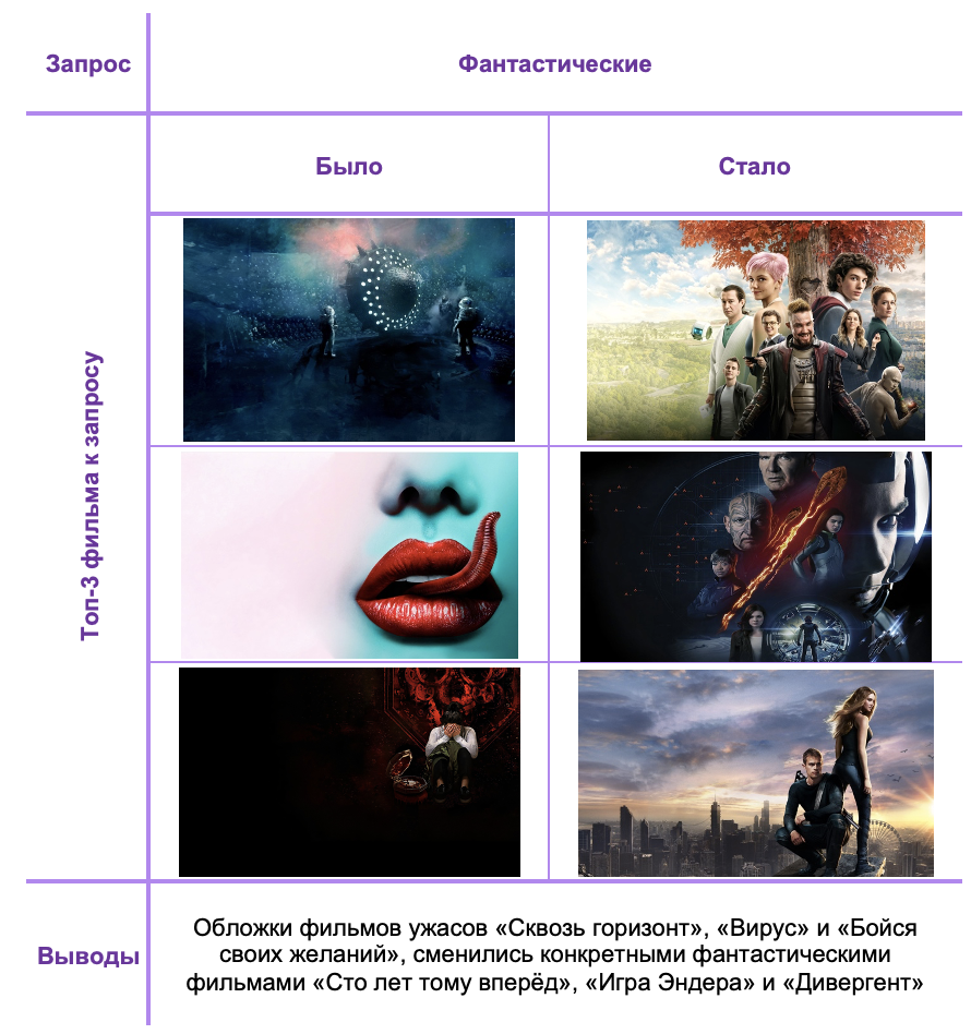 Изменения выдачи по запросу "Фантастические"