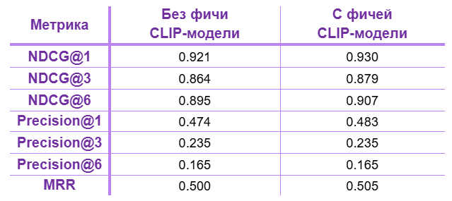 Проверка ранкера Поиска