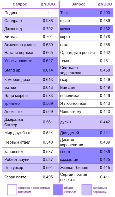 Приросты по запросам