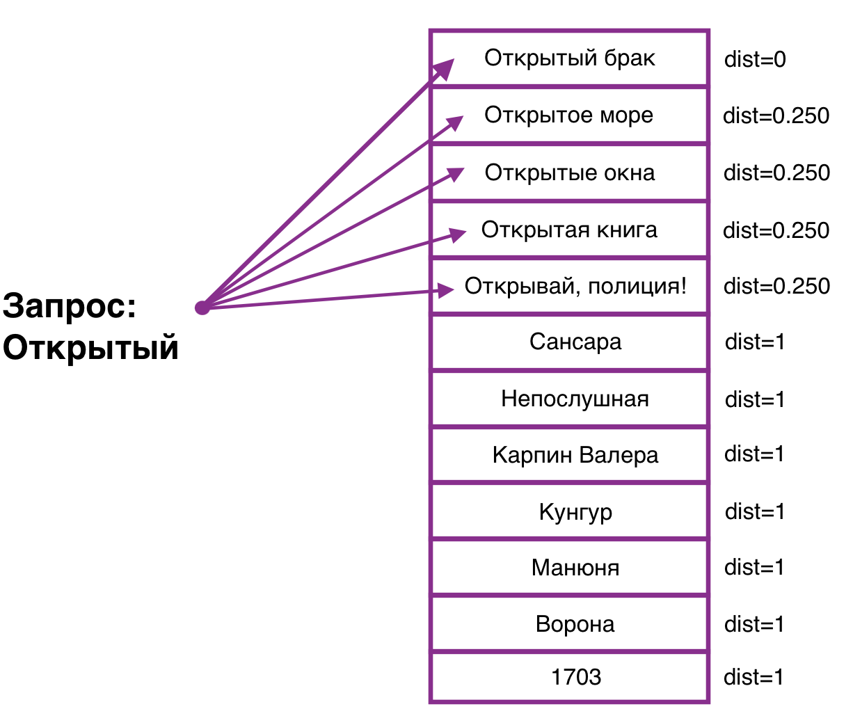 Простейший пример поиска по запросу