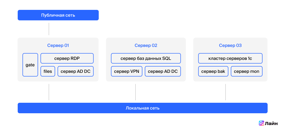 1С зависает, а бизнес теряет деньги: как построить ИТ-инфраструктуру, чтобы этого избежать - 3