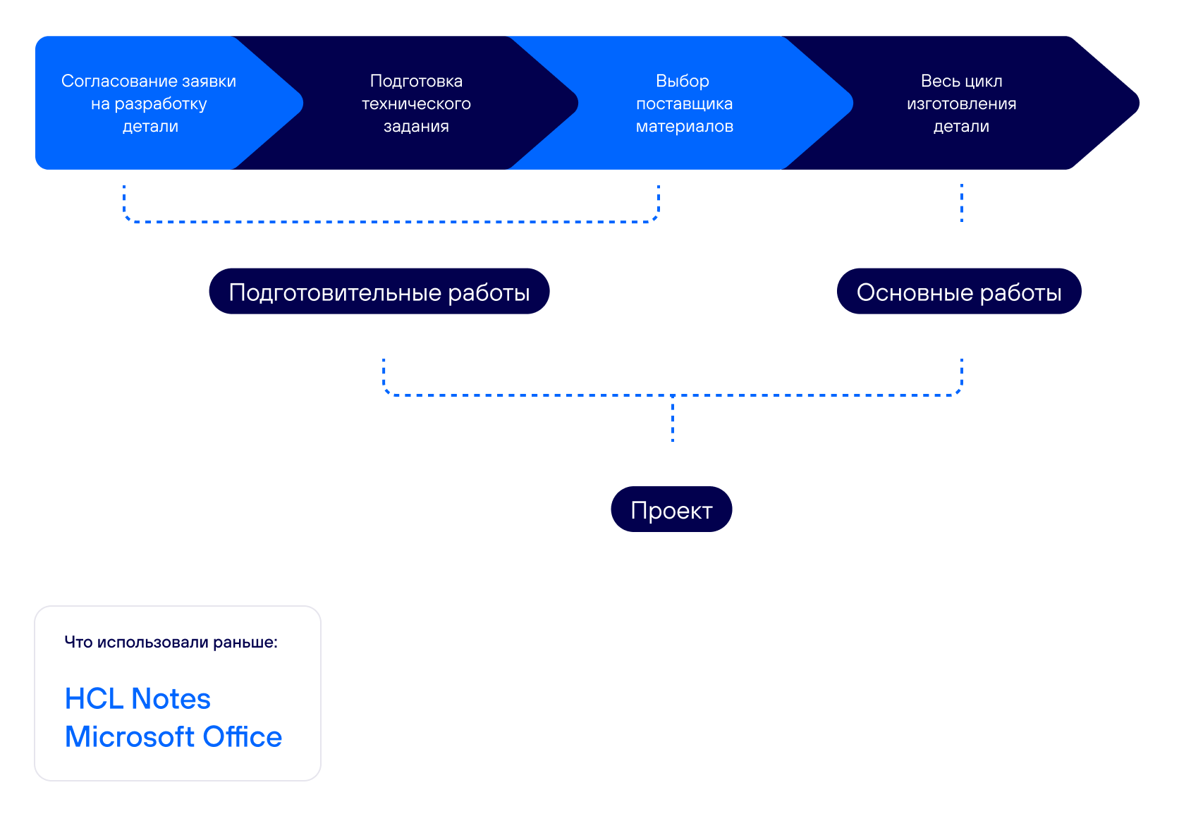 Как была устроена проектная работа у нашего клиента