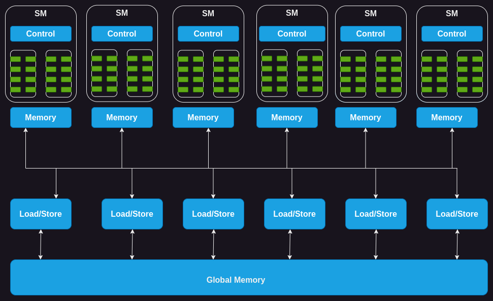 Figure 2: The GPU Compute Architecture