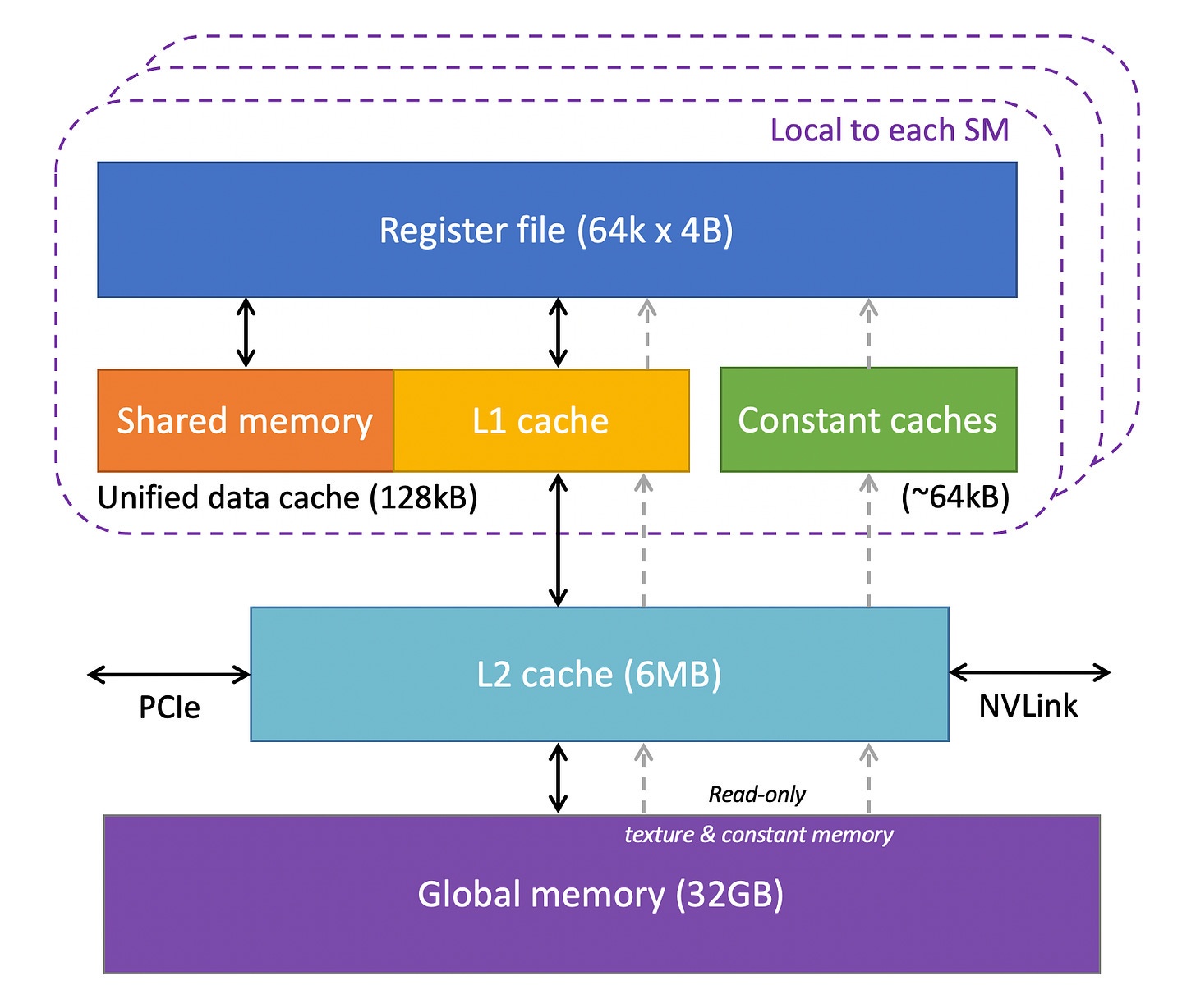 Figure 3: The GPU Memory Architecture from the Cornell Virtual Workshop on Understanding GPUs