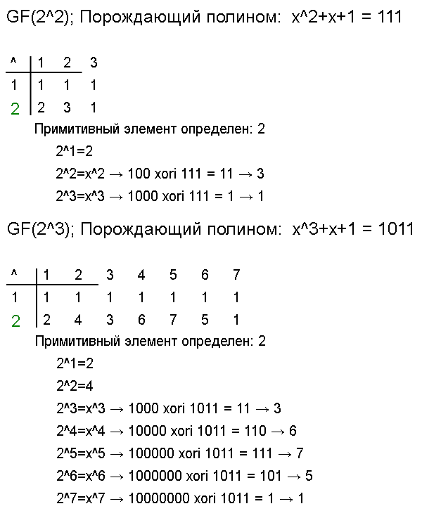 Примеры определения примитивного элемента.