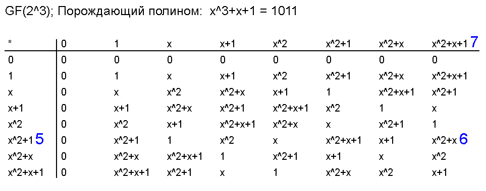 Как сгенерировать порождающие полиномы для конечных полей - 129