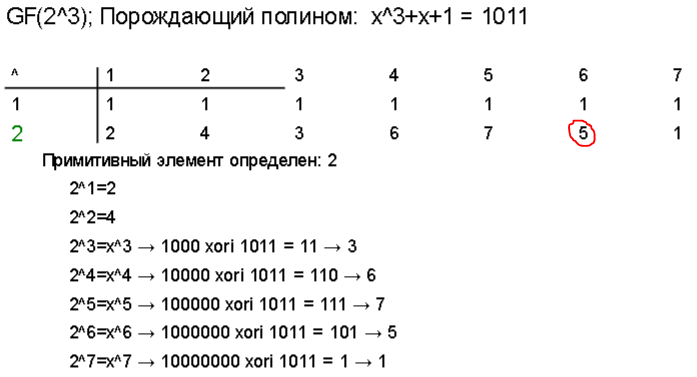 Таблица степеней для , выделен 