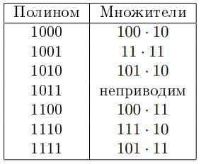 Пример неприводимого полинома.