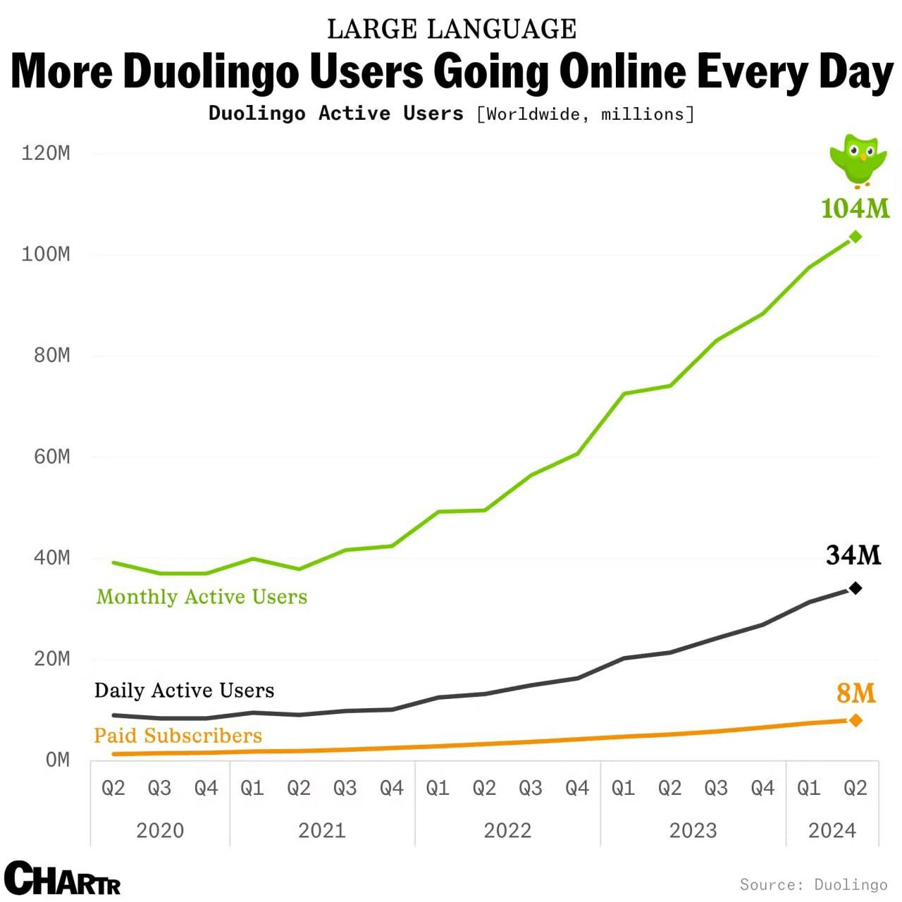 Как зелёная сова отхватила себе место на мировой арене: история успеха Duolingo - 7