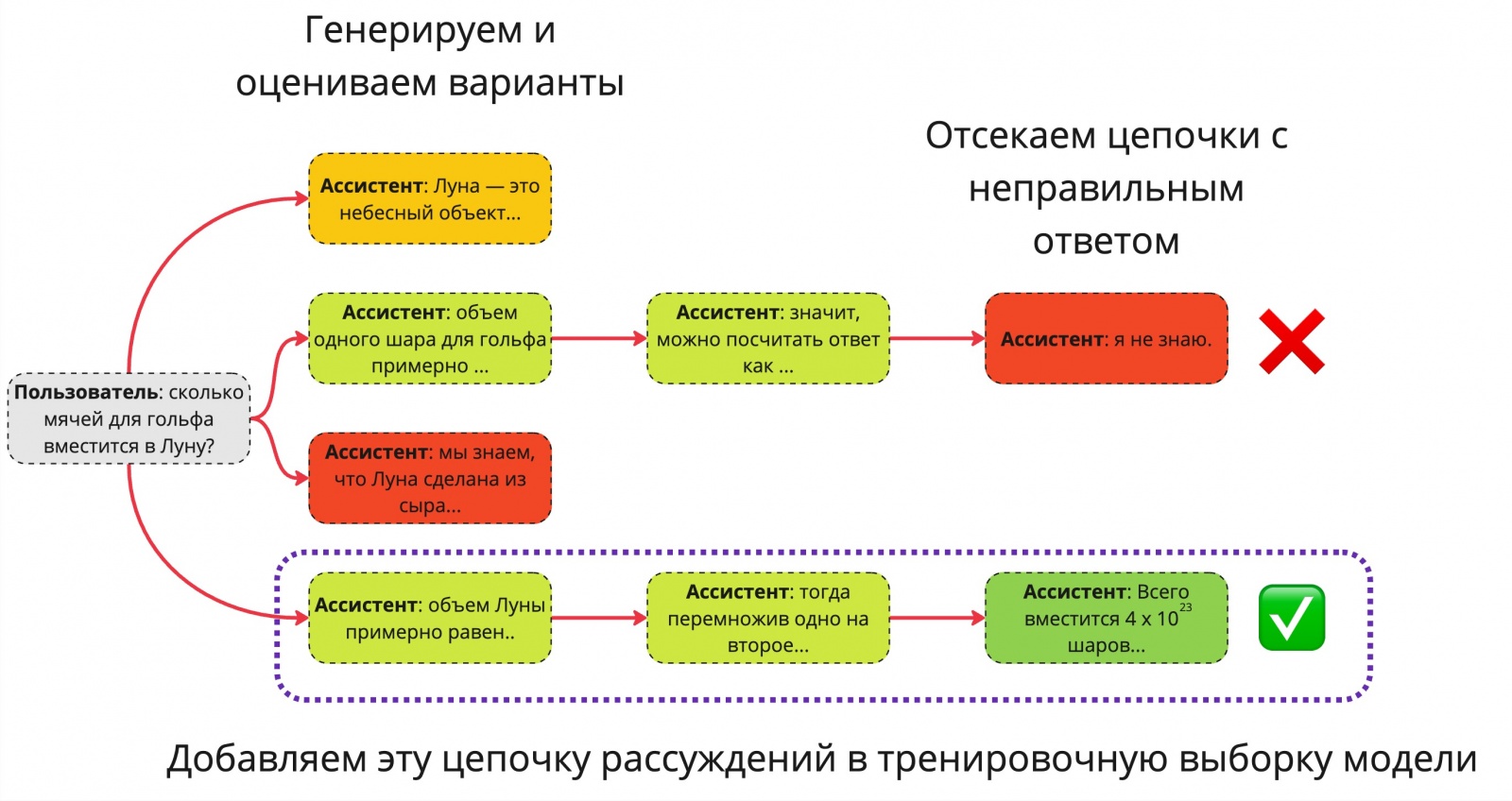 Цвет клеточки означает оценку некоторым способом. Красная — рассуждения плохие или неправильные. Салатовые — в целом разумные. Зелёные — полностью правильный ответ.