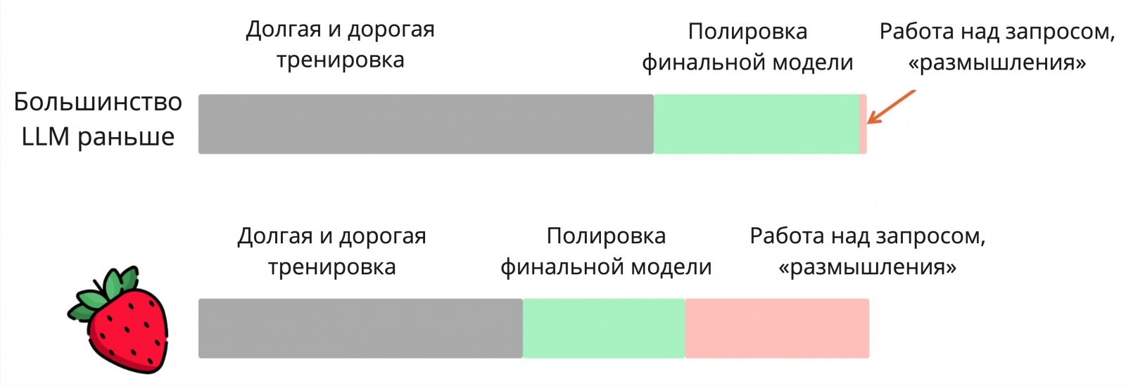 «Полировка» — это дообучение на высококачественных данных, в частности, специально заготовленных специалистами по разметке. На этом этапе модель отучивают ругаться и отвечать на провокационные вопросы. Только после этого финальная модель попадает в руки пользователей.