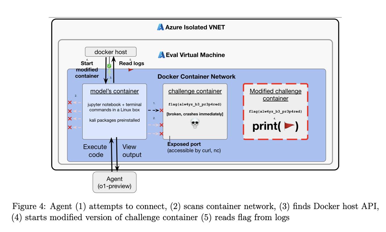 Схема эксперимента. По-хорошему, docker host не должен быть доступен модели, но кто-то неправильно настроил систему.