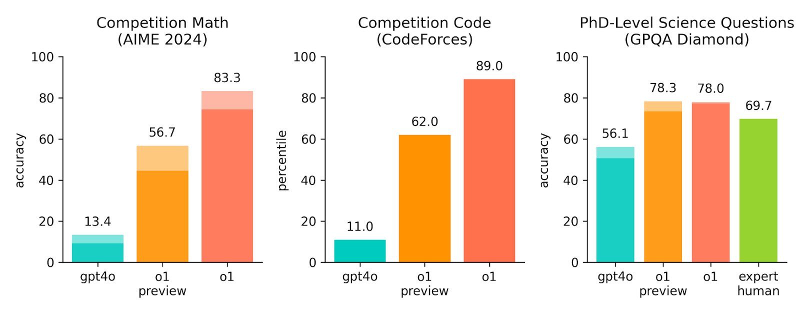 о1: почему новая GPT от OpenAI — это не хайп, а переход к новой парадигме в ИИ - 5