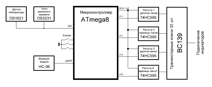 Рис. 2. Структурная схема электроники часов