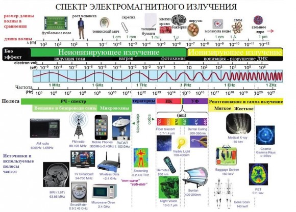 Чем выше частота излучения, тем короче, плотнее и вреднее волны