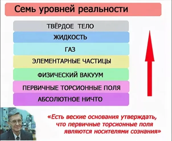 Семь планов бытия по версии Акимова