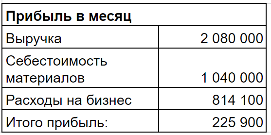 Прибыль — около 200 тыс. в месяц. Хотя оборот внушительный  