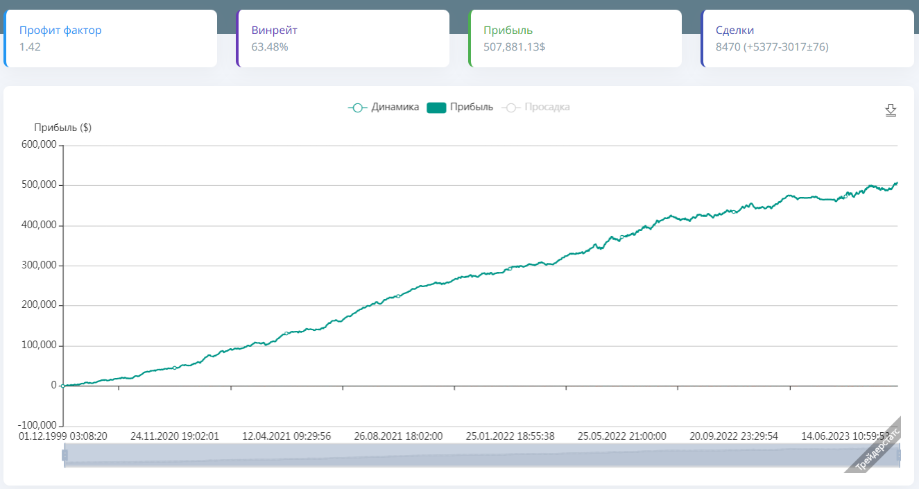 Результат за 3 года торговли на брокере intrade.bar