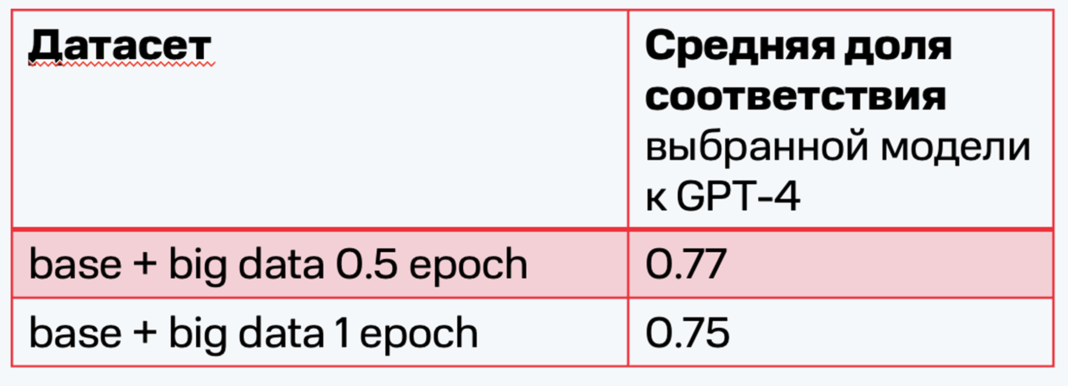 Поиск данных, прокачанная тренировка и судейская оценка. Как с минимальными ресурсами улучшить качество дообучения LLM - 12