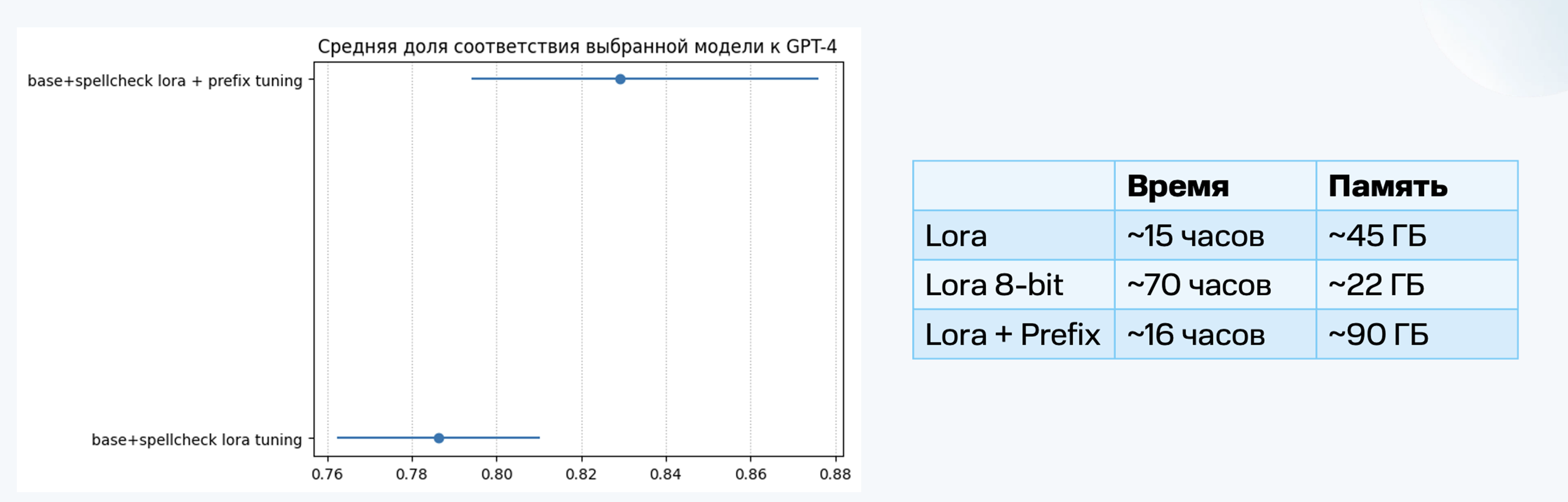 У нас чуть старые GPU, поэтому в квантизации все становится сииильно долго по времени